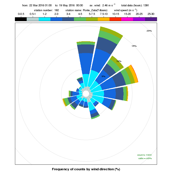 21 marzo - 20 maggio dall anno 1996 all anno 2015 (pentadi di riferimento, cioè PERIODO ANNI PRECEDENTI); 19 maggio 2015-18 maggio 2016 (ANNO CORRENTE).