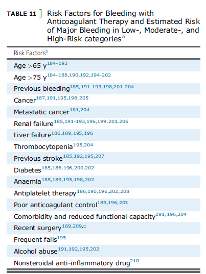 Chest 2016 Low risk (no bleeding factors) = 0.