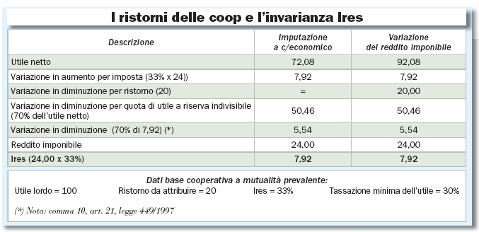 I RISTORNI Italia Oggi 10 aprile 2008 Fabrizio G.