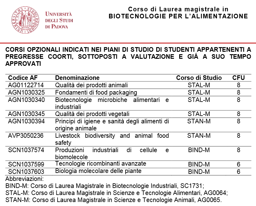 piani di studio che indicano come corsi a scelta attività didattiche erogate nel piano di studi in biotecnologie per la