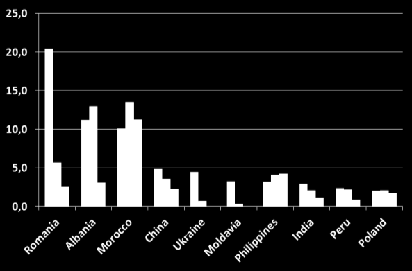 Piuttosto in Italia, nonostante il tam-tam mediatico sugli sbarchi (e le giuste attenzioni sulle tragedie connesse e le politiche da attuare rispetto ai richiedenti asilo), con numeri in effetti