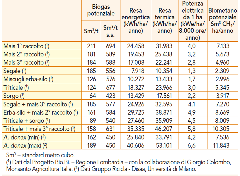 Produttività di energia