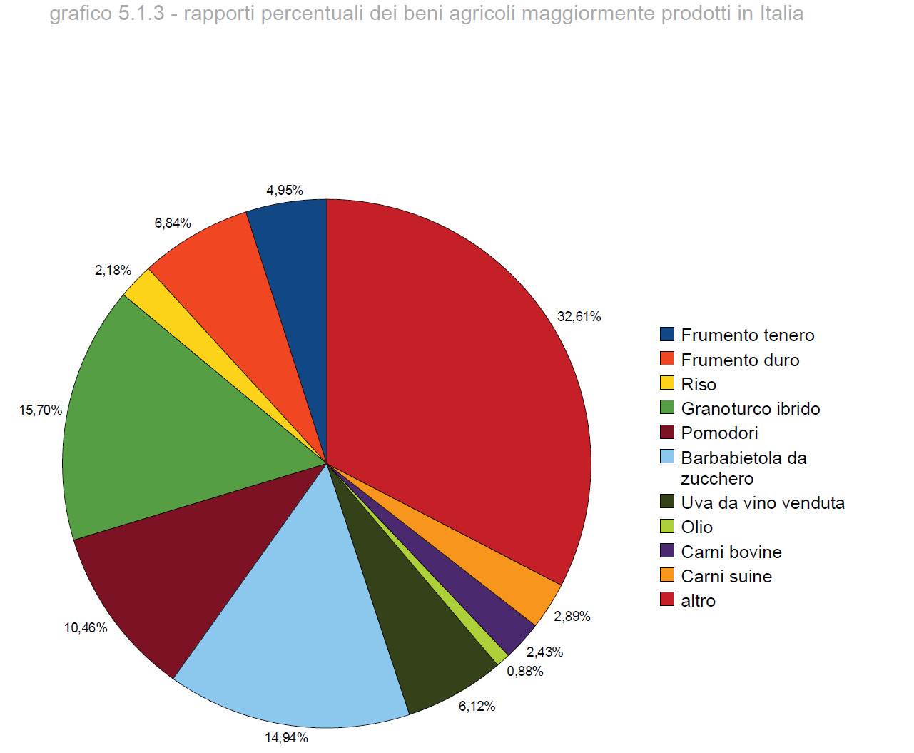 Rapporti % tra principali beni agricoli prodotti in Italia