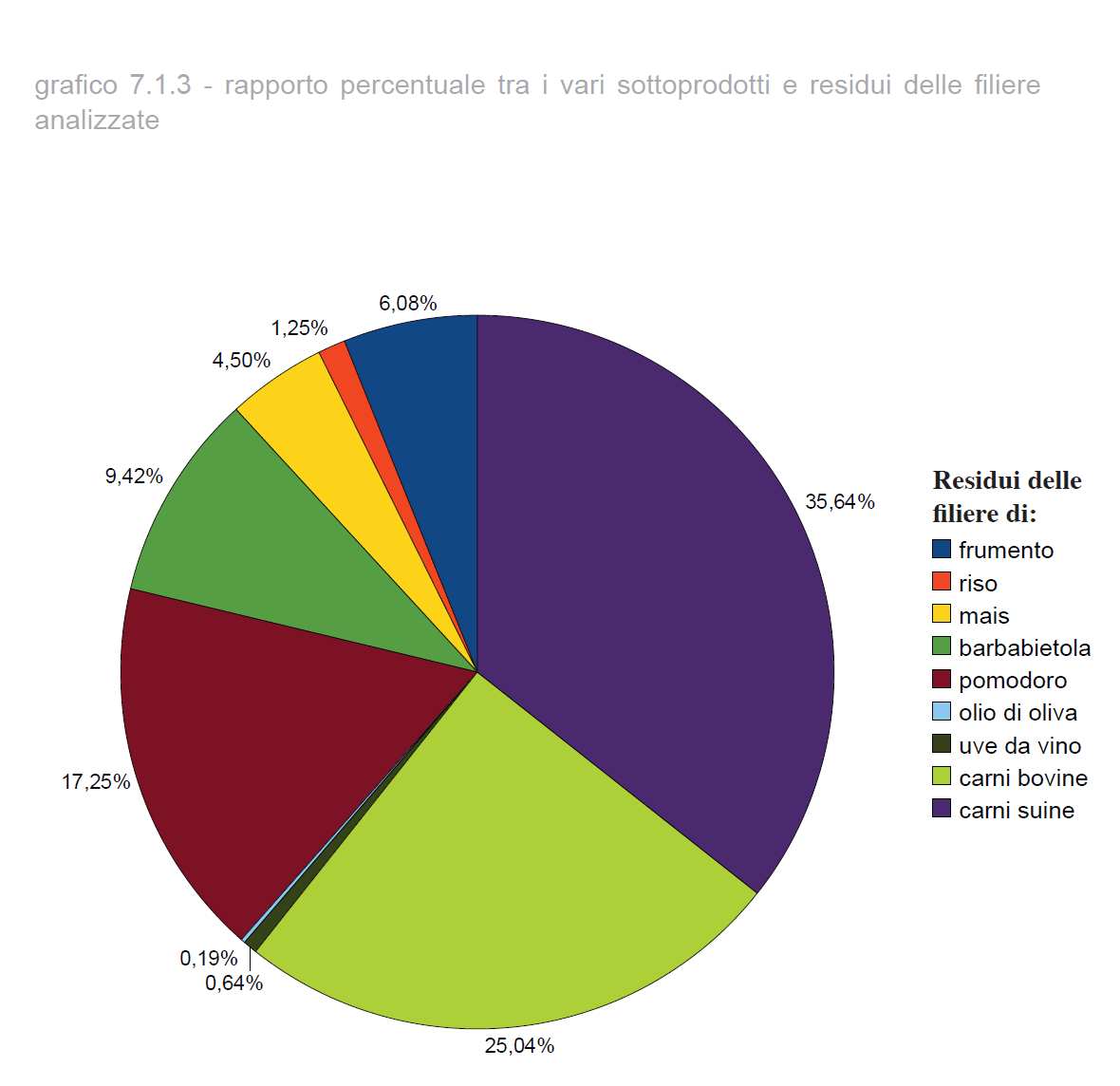 Rapporti % tra scarti delle principali filiere agro-alimentari in Italia