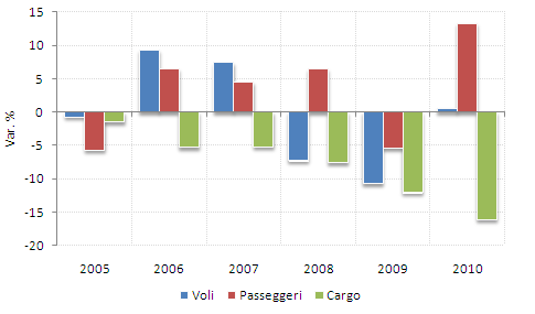 L aeroporto di Genova I traffici nell arco temporale 2005-2010 Anno Voli (n ) Var.
