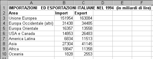 riferimento relativo alla posizione della cella, mentre B8 deve essere un riferimento assoluto, indipendente dalla posizione della cella.