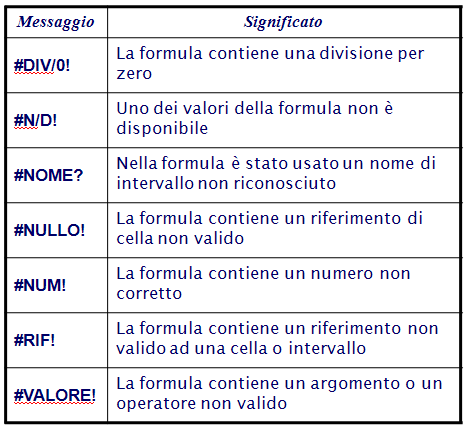 FORMULE Una formula inizia sempre con il segno "=" ed oltre ai numeri può contenere gli operatori aritmetici e di testo, riferimenti ad altre celle od infine funzioni Excel.