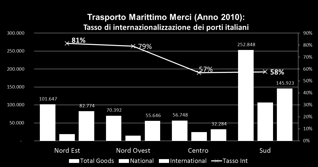 ... il Sud è un importante hub portuale per le merci internazionali... I porti del Mezzogiorno intermediano circa la metà del traffico marittimo (250 milioni di tonnellate).