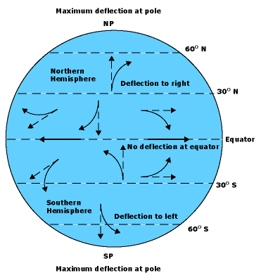 Un oggetto nel Polo Nord risulterà sempre deviato verso dx, mentre al Polo Sud verso sx rispetto alla direzione iniziale del moto.