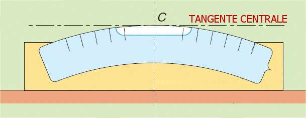 LA TANGENTE CENTRALE La tangente alla superficie torica nel punto centrale C della graduazione si chiama tangente centrale (o asse della livella). QUANDO LA LIVELLA VIENE COSTRUITA: 1.