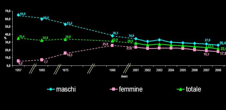 Prevalenza dei fumatori