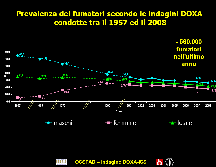 Condotte tra il 1957 ed il