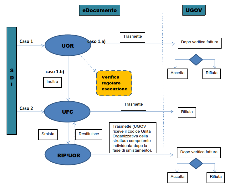 Lo smistamento Legenda Gli attori UFC= Ufficio di fatturazione Centrale RIP=