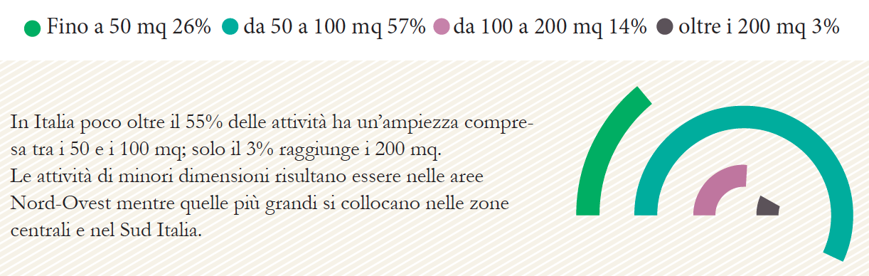 La dimensione dei centri estetici italiani (2015) Fonte: elaborazione