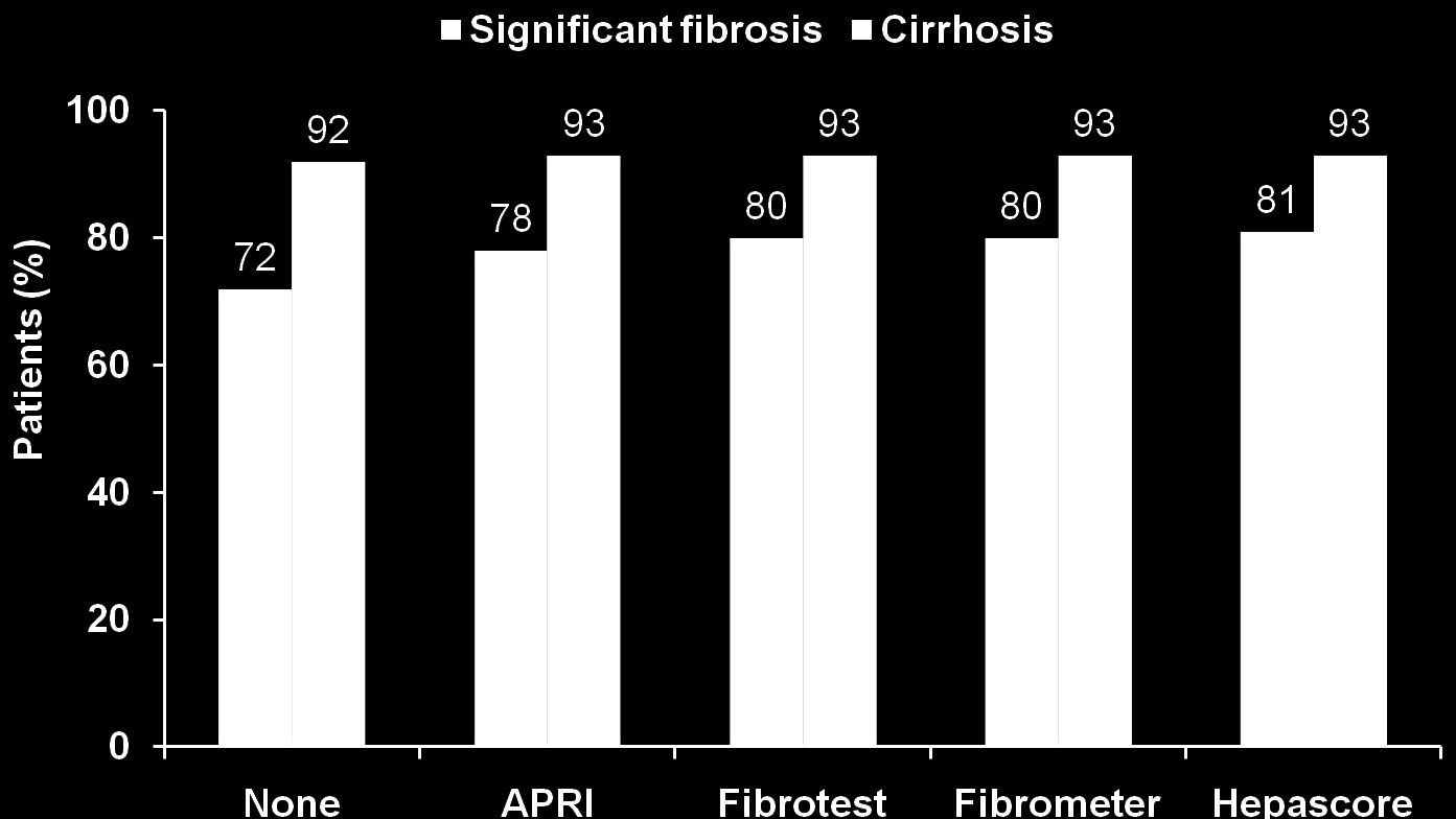 Combination of FibroScan and blood test: well-classified patients and