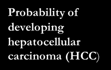 In patients with compensated cirrhosis, HVPG is a predictor of HCC independent of the duration and severity of cirrhosis 1.