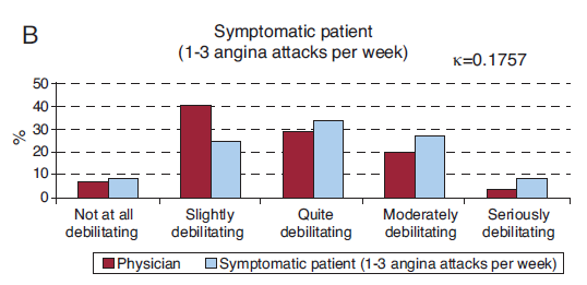 Borras X, Rev Esp Cardiol 2012 Physicians and patients perceptions of the