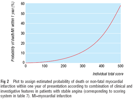 2006 Comorbidity 86 Angina