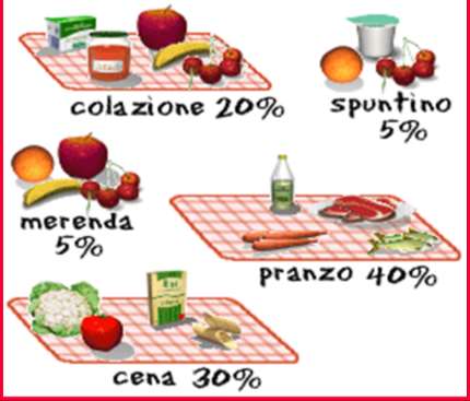 Distribuzione dei pasti nella giornata Distribuisci bene quello che mangi durante la giornata La colazione è fondamentale!