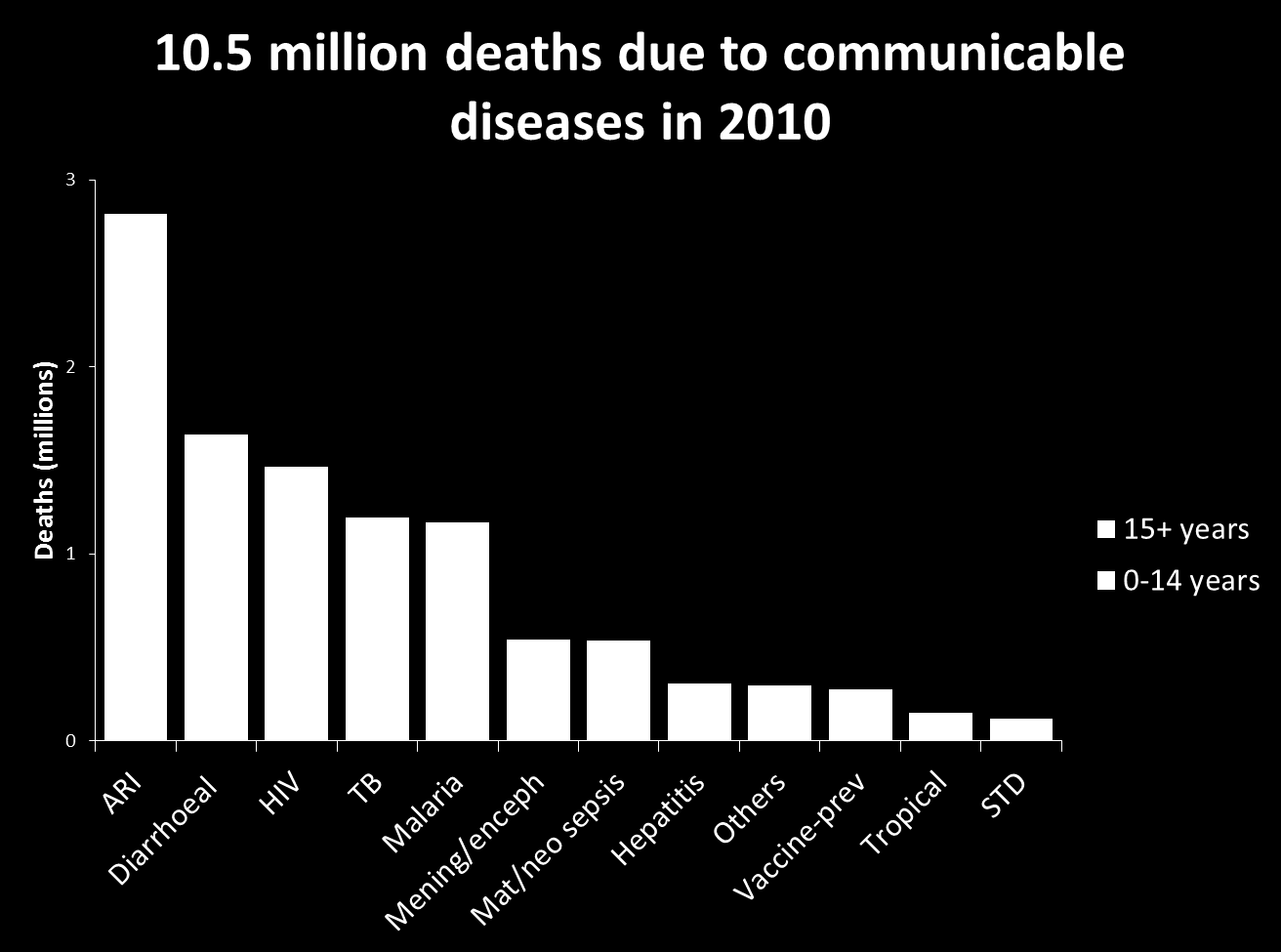 Global Burden of Disease 2010 http://ghdx.