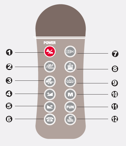 Istruzioni telecomando 1. Int. ON/OFF 2. Funzione Radio 3. Funzione CD 4. Volume audio e funzione regolazione ALTO 5. Volume audio e funzione regolazione BASSO 6. Ricevitore telefonico 7.