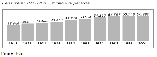 19 Il seguente grafico rappresenta la popolazione residente in Italia (espressa in migliaia) nei censimenti dal 1911 al 2001: (D13.