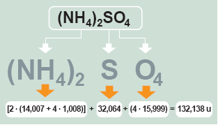 Peso Molecolare Il peso molecolare di un composto è uguale alla somma dei pesi atomici degli atomi che lo formano.