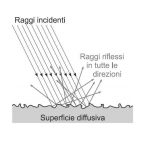 La diffusione della luce Sorgente luce