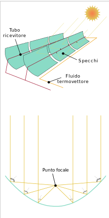 specchi sferici concavi e convessi