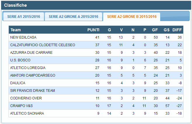 Risultati 7ª Giornata di ritorno SERIE A2 Girone B Atletico Loreggia Amatori Campodarsego Rinv. Crampo V & S Am.