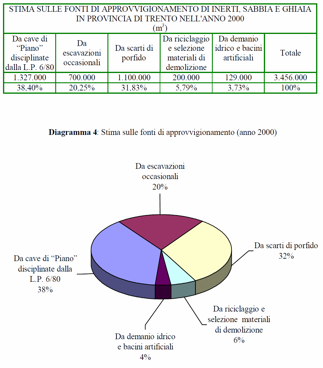 25 ANNO 2000 il 38% proviene da cava (se non si