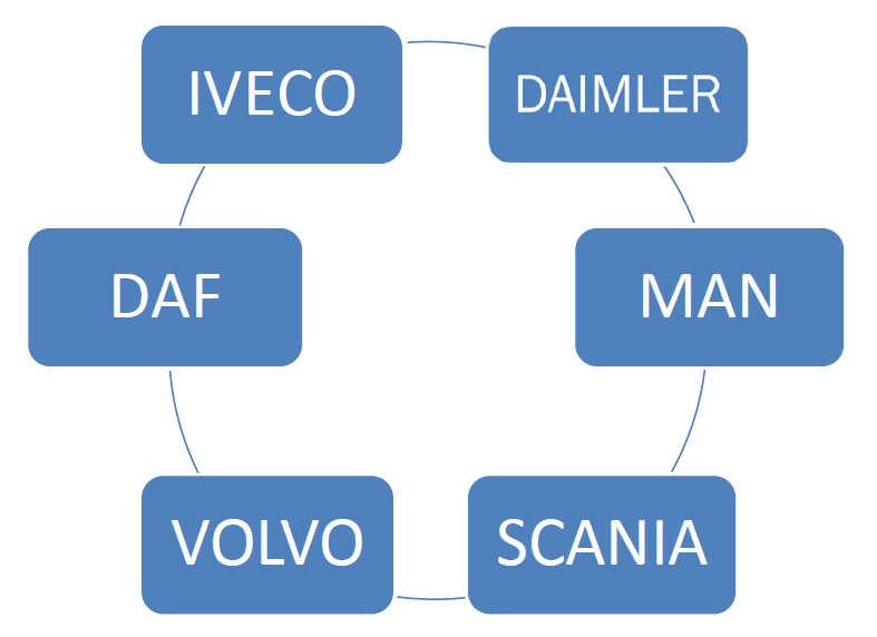 Come l impresa di autotrasporto può chiedere di essere risarcita dal cartello dei costruttori di veicoli industriali Le case costruttrici coinvolte nel cartello COS E UN ACCORDO ANTICONCORRENZIALE?