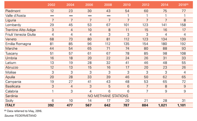 Struttura rete distributiva: Punti Vendita per Regione CRESCITA DEL