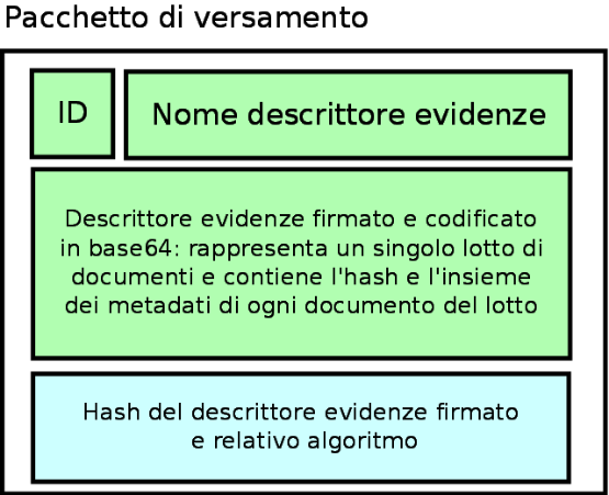 13. Descrizione dei pacchetti di versamento e predisposizione del rapporto di versamento In questo capitolo viene resa la descrizione delle modalità di presa in carico di uno o più pacchetti di