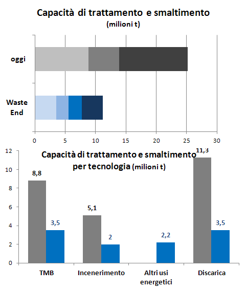 Meno fabbisogno di impianti di smaltimento Il numero di impianti di smaltimento del rifiuto residuo scende drasticamente per il solo effetto della minor quantità di rifiuti da trattare e può ridursi