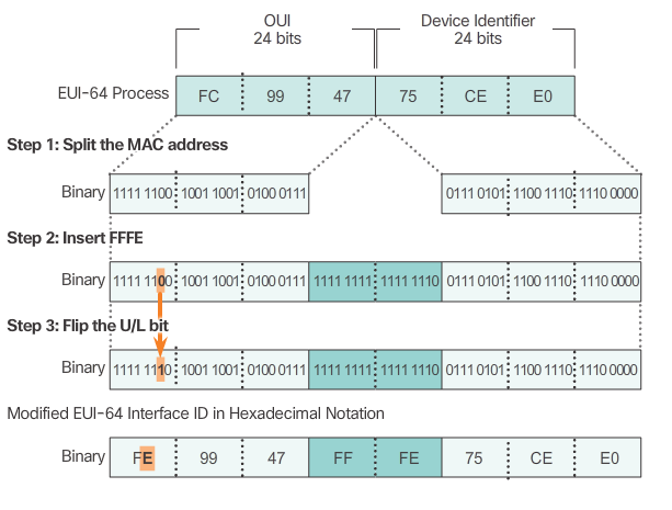 Opzione 3: DHCPv6 stateful Lo stateful DHCPv6 è simile a DHCP di IPv4.