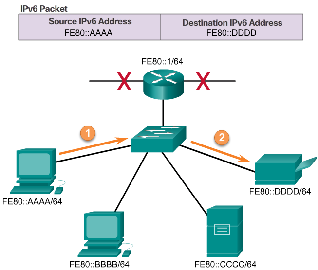 non dovrebbero essere instradabile in IPv6 globale e non può essere nattato in un indirizzo IPv6 globale. Indirizzi locali univoci sono compresi nell'intervallo : FC00 :: / 7 a FDFF :: / 7.
