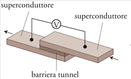 La differenza di potenziale standard (I) Il sistema di due superconduttori separati da un sottilissimo strato di ossido (giunzione Josephson) che consente il passaggio alle coppie