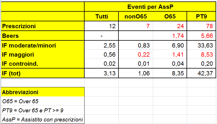 NavFarma per il Territorio Breve analisi Il numero di prescrizioni triplica nell'anziano e decuplica nel PT9 Quasi due Beers per anziano e sei Beers per