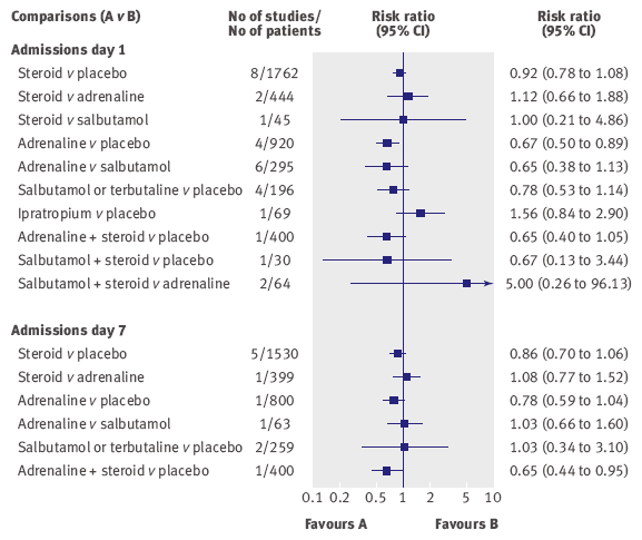 The largest one meta-analysis on bronchiolitis 48 studies and 5000 patients Adrenaline reduced