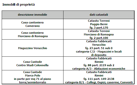 d) immobili Relativamente ai beni immobili disponibili di proprietà dell Amministrazione si conferma che i