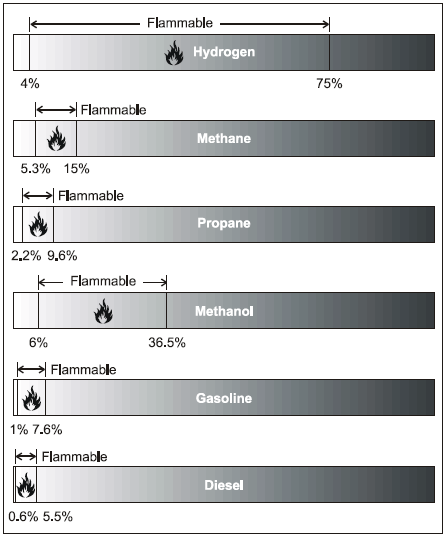 I combustibili più usati attualmente sono Idrocarburi, legno, carbone Quando si brucia un idrocarburo (oltre all energia) si ottengono CH 4 + 2 O 2 2 H 2 O + CO 2 inquinanti polveri incombuste NO 2,
