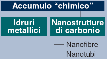 L idrogeno compresso, rappresenta la soluzione più conveniente per basse produzioni e brevi distanze L idrogeno liquido è da preferirsi per basse produzioni e lunghe distanze I gasdotti rappresentano