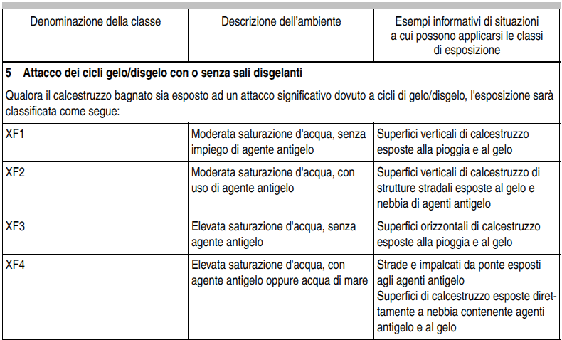 CLASSE DI ESPOSIZIONE Le norme UNI EN 206-2006 così come modificata e integrata