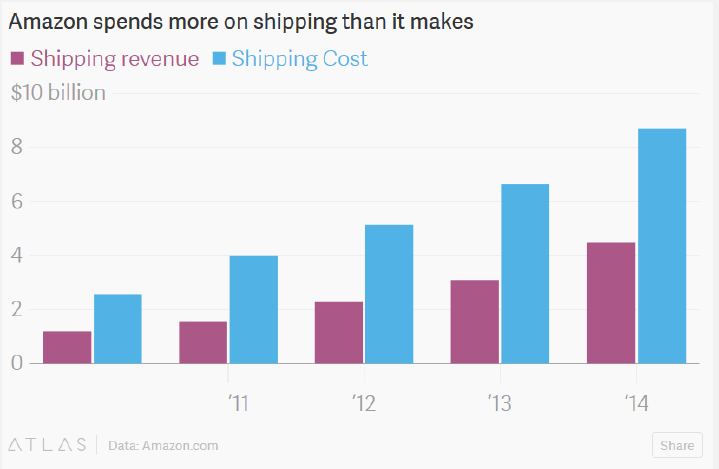 Amazon sta alzando gli