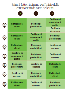 Gli esportatori seguono i loro clienti La maggioranza delle PMI esporta perchè lo richiedono i clienti Solo in Italia la richiesta dei clienti non si colloca fra i primi tre fattori che hanno indotto