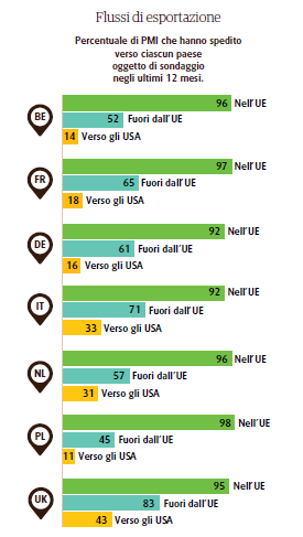 I mercati delle PMI: tanto USA poca Cina Gli Stati Uniti continuano a essere il principale mercato extra europeo Il Regno Unito vanta la proporzione più elevata di PMI che esportano verso gli Stati
