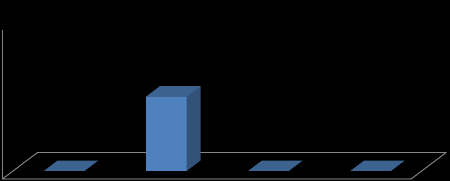 La percezione Il/i procedimento/i penale/i in oggetto si è/sono definitivamente concluso/i? 2 1 1 0 0 0 0 Sì, tutti Sì, alcuni No Non so/non ricordo Grafico 6.2.3.E.