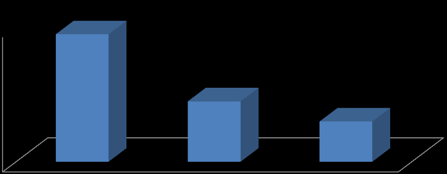 La percezione 6.2.5. Informazioni generali conclusive Ritiene che il lavoro della magistratura in materia di criminalità organizzata costituisca un ostacolo allo svolgimento dell attività d impresa?