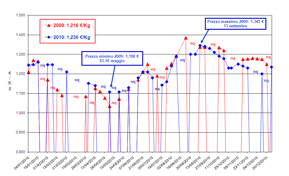 MILANO - TREND SUINI DA MACELLO 2010-2009 Categoria 156/176 chili In sintesi: Nel 2010, alla Borsa merci di Milano, il prezzo medio dei suini grassi è cresciuto del 2,08%